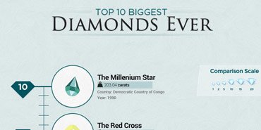 Top 10 Bigest Diamond Ever